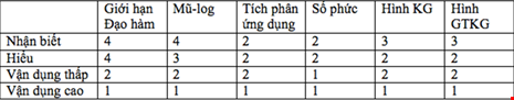 Dạy và học như thế nào với đề trắc nghiệm Toán? - 2