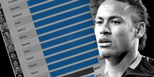 Neymar đá 11m tệ nhì châu Âu, Ronaldo "hay" thứ 13 Neymar đá 11m tệ nhì châu Âu, Ronaldo "hay" thứ 13