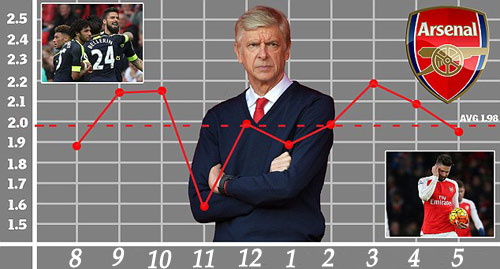 Arsenal: “Tháng 11 ác mộng” hay giấc mộng bá vương Arsenal: “Tháng 11 ác mộng” hay giấc mộng bá vương