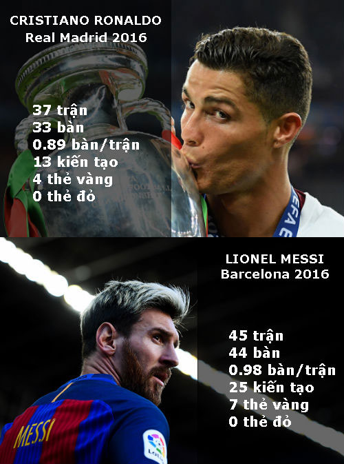 Tranh QBV: Messi mạnh ở CLB, Ronaldo dựa dẫm ĐTQG - 4