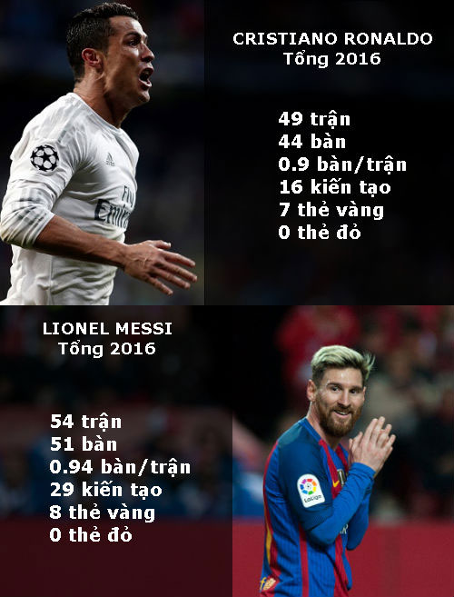 Tranh QBV: Messi mạnh ở CLB, Ronaldo dựa dẫm ĐTQG - 6