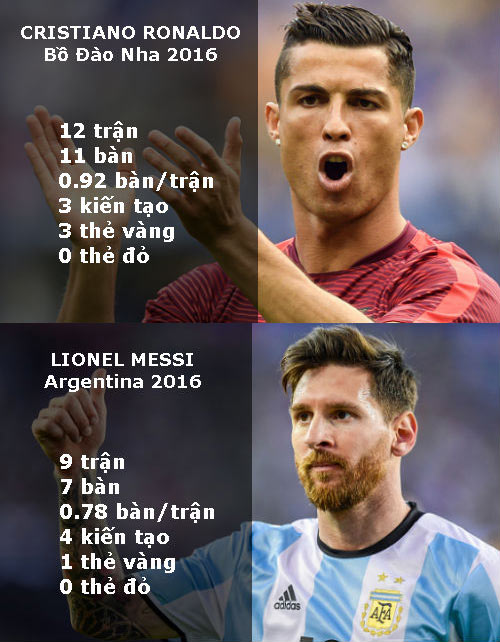 Tranh QBV: Messi mạnh ở CLB, Ronaldo dựa dẫm ĐTQG - 5