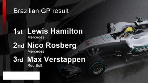 F1, Brazilian GP: Hamilton còn kém Rosberg 12 điểm F1, Brazilian GP: Hamilton còn kém Rosberg 12 điểm