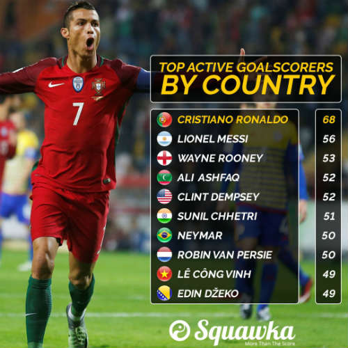 Vua ghi bàn ĐTQG: Công Vinh “chung mâm” Ronaldo, Messi Vua ghi bàn ĐTQG: Công Vinh “chung mâm” Ronaldo, Messi