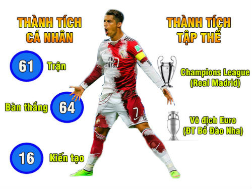 Ronaldo hơn Van Basten, Công Vinh vượt Neymar: Con số biết nói Ronaldo hơn Van Basten, Công Vinh vượt Neymar: Con số biết nói