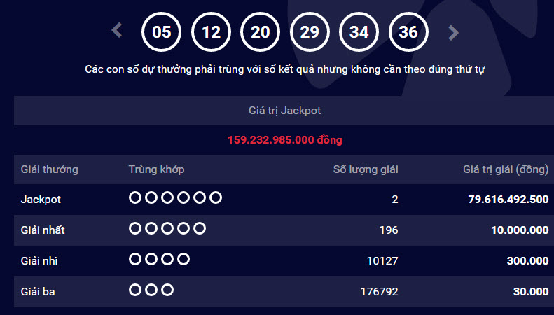 Lần đầu tiên: Tìm ra 2 chủ nhân giải jackpot trúng gần 160 tỉ Lần đầu tiên: Tìm ra 2 chủ nhân giải jackpot trúng gần 160 tỉ