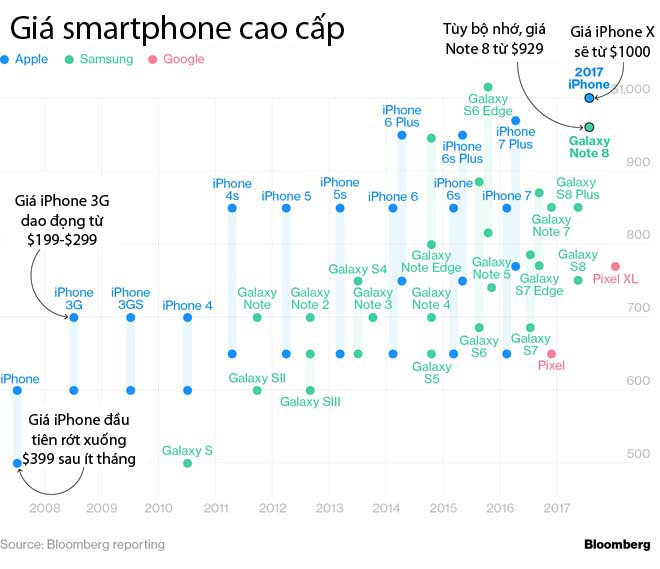 Giá smartphone cao cấp tăng chóng mặt - người dùng được gì? Giá smartphone cao cấp tăng chóng mặt - người dùng được gì?