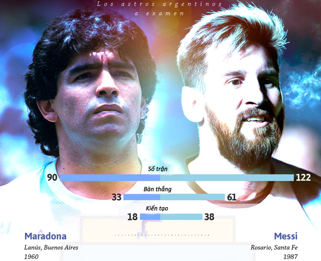 Messi và Maradona ở ĐT Argentina: Vĩ đại hay vĩ đại nhất chỉ cách 1 cúp Vàng - 2