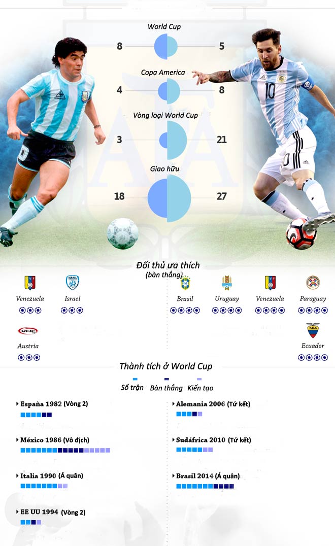 Messi và Maradona ở ĐT Argentina: Vĩ đại hay vĩ đại nhất chỉ cách 1 cúp Vàng - 3