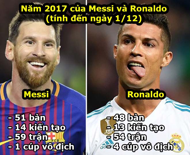 Quả bóng vàng 2017: Messi đe dọa, Ronaldo thắng bằng &#34;hội chứng Ro béo&#34;? - 1