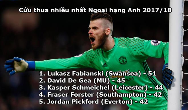 De Gea "hóa thánh" ở MU: Tranh Quả bóng Vàng với Messi - Ronaldo? - 2
