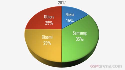 Nokia 6 là smartphone phổ biến nhất trong năm 2017 Nokia 6 là smartphone phổ biến nhất trong năm 2017