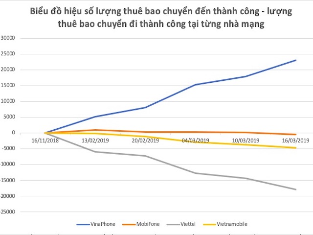 Sau 4 tháng, "cuộc chiến" chuyển mạng giữ số giữa Vina, Mobi, Viettel giờ ra sao? Sau 4 tháng, "cuộc chiến" chuyển mạng giữ số giữa Vina, Mobi, Viettel giờ ra sao?