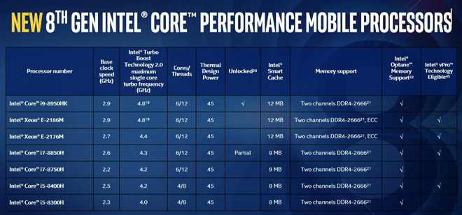Chip xử lý Intel Core i9 8950HK cho máy tính vi diệu cỡ nào? - 2
