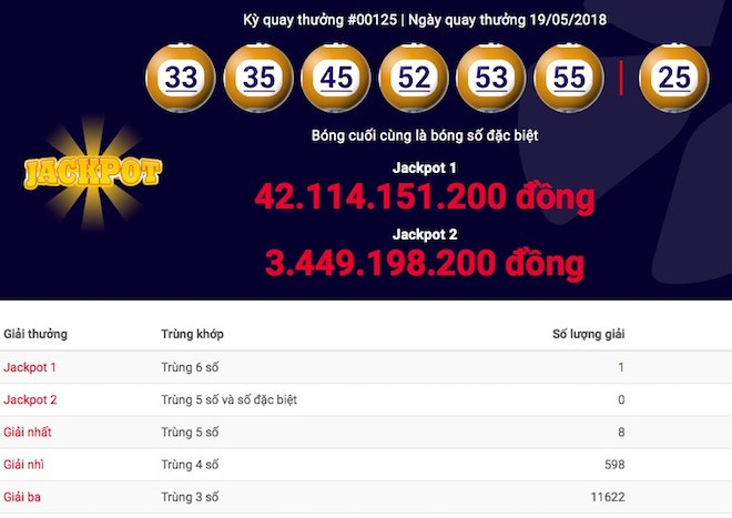 SỐC: Sau giải 300 tỉ, thêm một jackpot 1 “nổ tung” SỐC: Sau giải 300 tỉ, thêm một jackpot 1 “nổ tung”