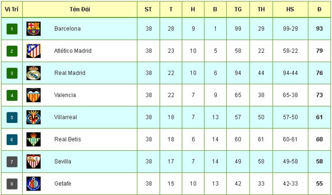 Tiêu điểm Liga vòng 38: Ronaldo làm nóng cho C1, tạm biệt Torres - Iniesta - 4