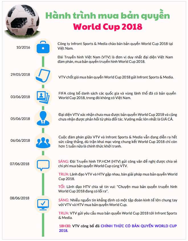 VTV chia sẻ bản quyền World Cup 2018 cho những ai? - 3
