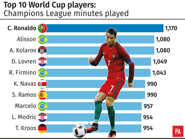Ronaldo - World Cup 2018: Hết mình vì Real, khó tận hiến cho Bồ Đào Nha