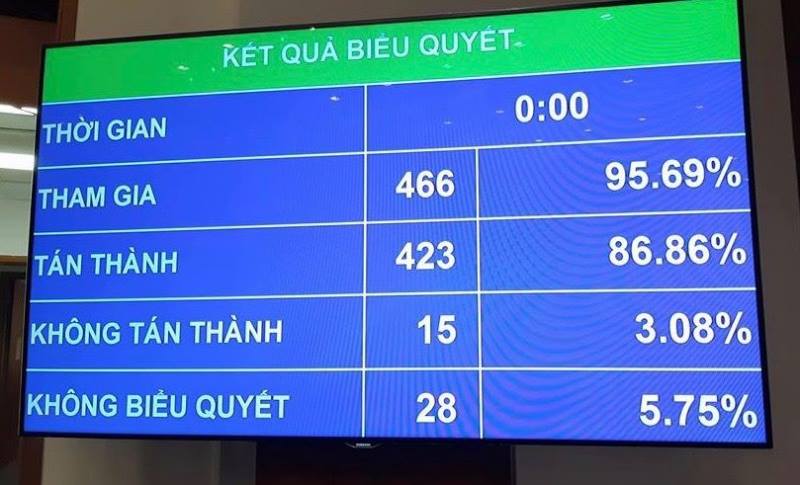 Hơn 86% ĐBQH bấm nút thông qua Luật An ninh mạng Hơn 86% ĐBQH bấm nút thông qua Luật An ninh mạng