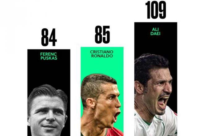 &#34;Ông trùm&#34; săn bàn Ronaldo: Vua châu Âu vẫn thua Vua châu Á, đỉnh cao khó vượt - 2