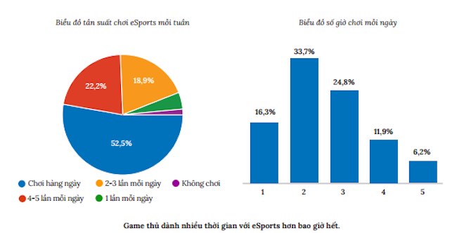 Hơn 50% game thủ dành gần 3 giờ/ngày cho eSport trong đại dịch COVID-19 - 3