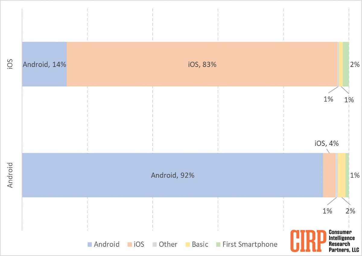 Người dùng iPhone hay Android trung thành hơn? - 2