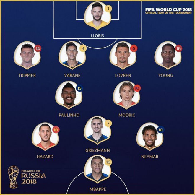 FIFA công bố đội hình hay nhất: Tranh cãi &#34;vua ăn vạ&#34; Neymar và lão tướng MU - 1