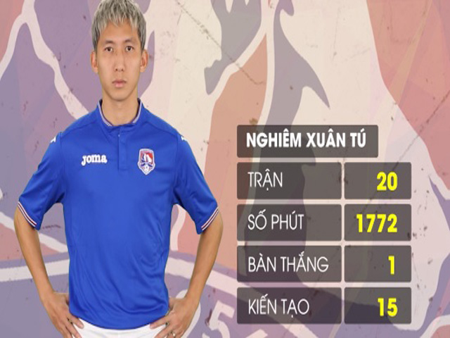 Vua kiến tạo V-League: Xu&acirc;n T&uacute; che mờ Xu&acirc;n Trường & giấc mơ AFF Cup 2018