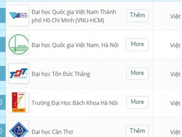 Đại học Việt Nam lọt top 500 ĐH hàng đầu châu Á