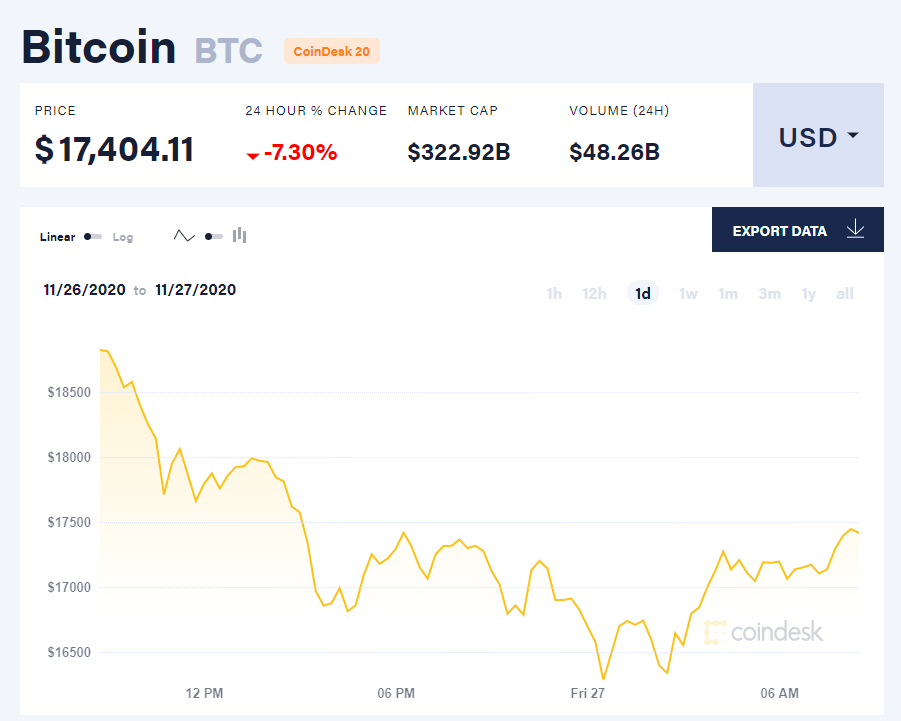 Lao dốc không phanh, Bitcoin xuống mức thấp nhất trong 10 ngày qua - 1