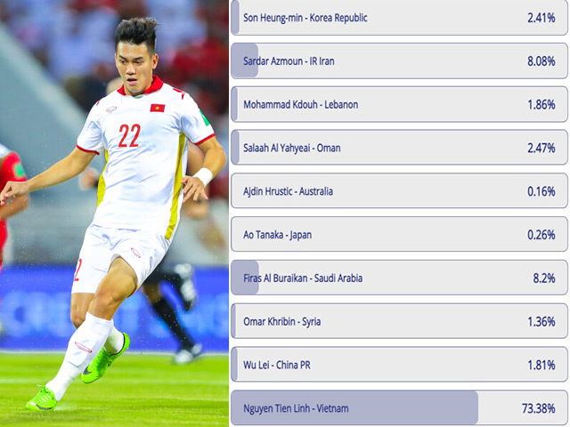 Tiến Linh vượt Son Heung Min, hay nhất vòng loại World Cup tháng 10