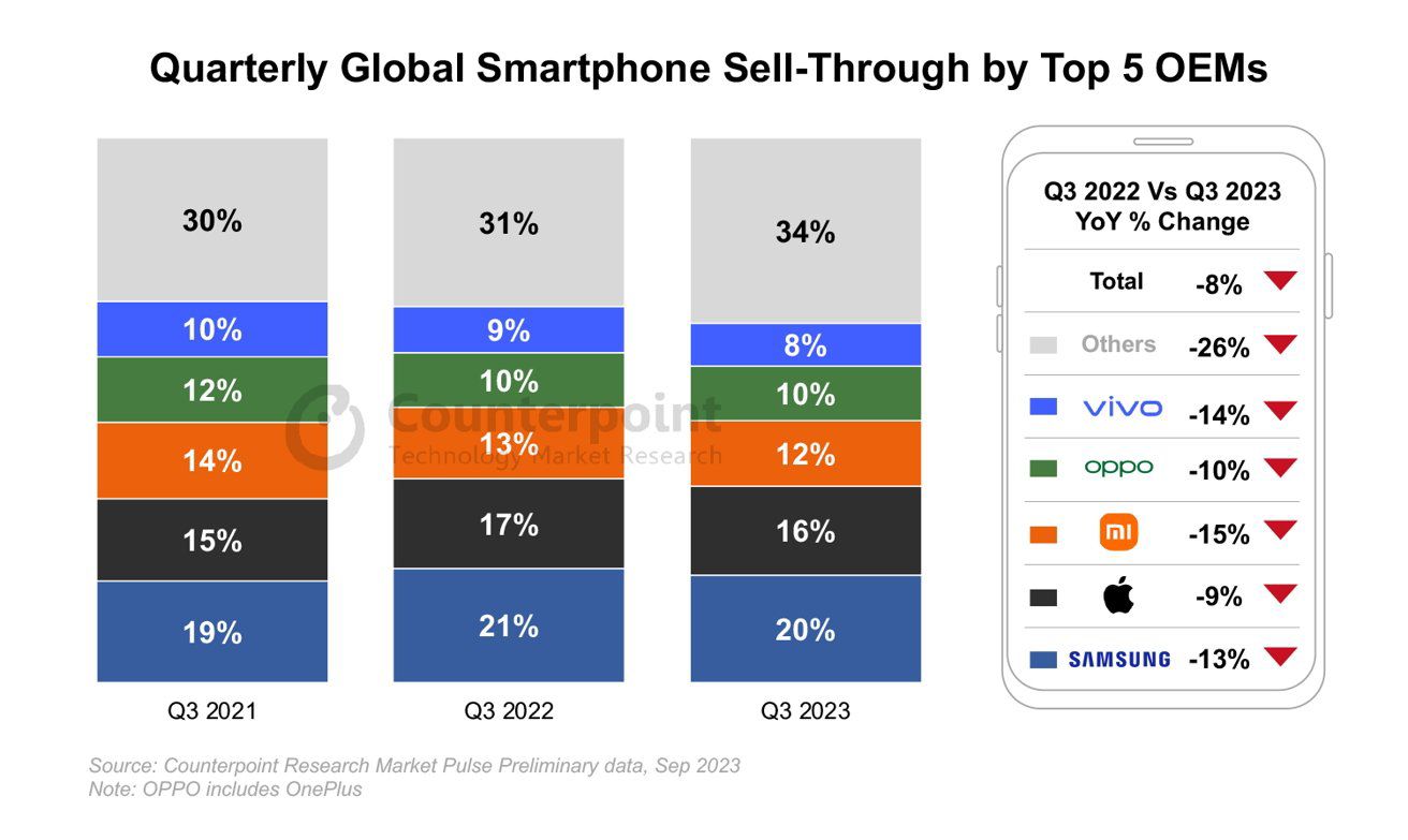 iPhone vẫn là 'ông vua' bất chấp thị trường smartphone suy giảm - 2